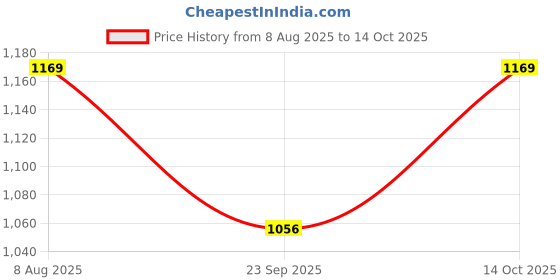 tatacliq.com TOMMY HILFIGER Beige Cotton Solid Sleeveless Top tommy hilfiger Price History Graph from 8 Aug 2025 to 14 Oct 2025
