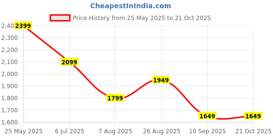 tatacliq.com Tommy Hilfiger Beige Cotton Solid T-Shirt tommy hilfiger Price History Graph from 25 May 2025 to 20 Oct 2025
