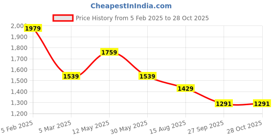 tatacliq.com Tommy Hilfiger Beige Cotton Solid T-Shirt tommy hilfiger Price History Graph from 5 Feb 2025 to 27 Oct 2025