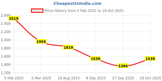tatacliq.com Tommy Hilfiger Beige Cotton Solid T-Shirt tommy hilfiger Price History Graph from 5 Feb 2025 to 19 Oct 2025