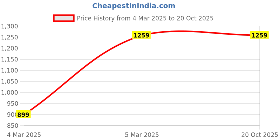 tatacliq.com Tommy Hilfiger Beige Cotton Solid T-Shirt tommy hilfiger Price History Graph from 4 Mar 2025 to 20 Oct 2025