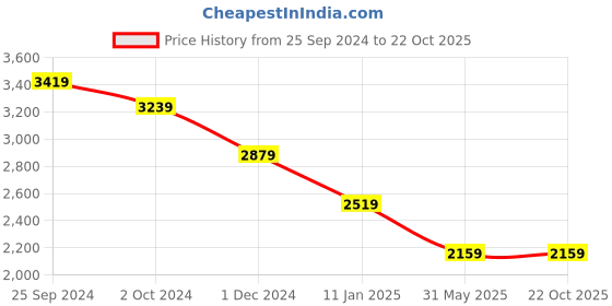tatacliq.com TOMMY HILFIGER Beige Cotton Striped Shirt tommy hilfiger Price History Graph from 25 Sep 2024 to 22 Oct 2025