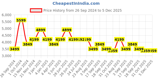 tatacliq.com TOMMY HILFIGER Beige DAWN II Bowler Bag tommy hilfiger Price History Graph from 26 Sep 2024 to 5 Dec 2025