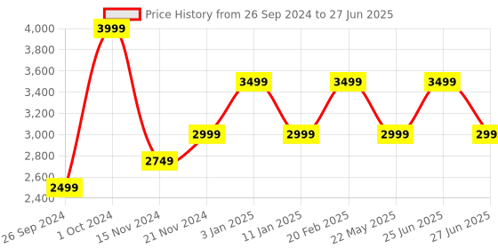 tatacliq.com TOMMY HILFIGER Beige DESI II Quilted Cross Body Bag tommy hilfiger Price History Graph from 26 Sep 2024 to 27 Jun 2025