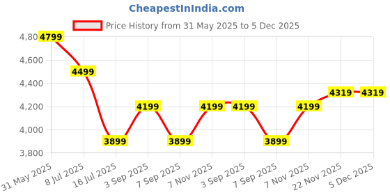 tatacliq.com Tommy Hilfiger Beige Embroidered Logo Regular Fit Cotton Sweatshirt tommy hilfiger Price History Graph from 31 May 2025 to 5 Dec 2025