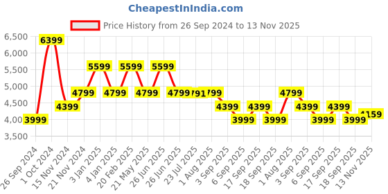 tatacliq.com TOMMY HILFIGER Beige ESSENTIAL Backpack tommy hilfiger Price History Graph from 26 Sep 2024 to 13 Nov 2025