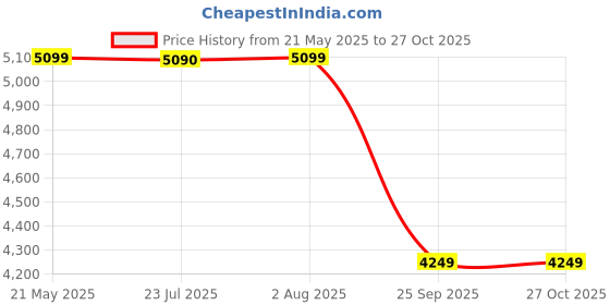 tatacliq.com TOMMY HILFIGER Beige ESSENTIAL Tote tommy hilfiger Price History Graph from 21 May 2025 to 27 Oct 2025
