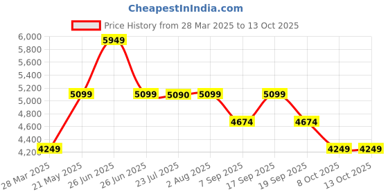 tatacliq.com TOMMY HILFIGER Beige ESSENTIAL Tote tommy hilfiger Price History Graph from 28 Mar 2025 to 13 Oct 2025