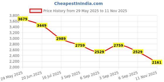 tatacliq.com Tommy Hilfiger Beige Heather Regular Fit Striped Sweater tommy hilfiger Price History Graph from 29 May 2025 to 11 Nov 2025