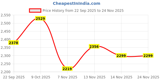 tatacliq.com Tommy Hilfiger Beige Heather Regular Fit Sweater tommy hilfiger Price History Graph from 22 Sep 2025 to 24 Nov 2025