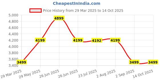 tatacliq.com TOMMY HILFIGER Beige HOT SUMMER Tote tommy hilfiger Price History Graph from 29 Mar 2025 to 13 Oct 2025