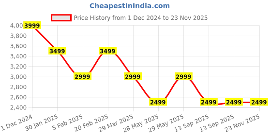 tatacliq.com Tommy Hilfiger Beige Logo Regular Fit Joggers tommy hilfiger Price History Graph from 1 Dec 2024 to 22 Nov 2025