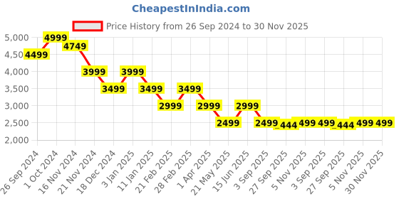 tatacliq.com Tommy Hilfiger Beige Logo Regular Fit Joggers tommy hilfiger Price History Graph from 26 Sep 2024 to 30 Nov 2025