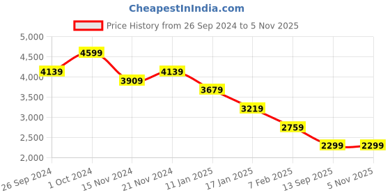 tatacliq.com Tommy Hilfiger Beige Logo Regular Fit Sweatshirt tommy hilfiger Price History Graph from 26 Sep 2024 to 4 Nov 2025