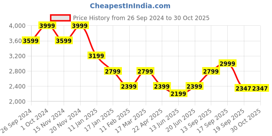 tatacliq.com Tommy Hilfiger Beige Logo Regular Fit Sweatshirt tommy hilfiger Price History Graph from 26 Sep 2024 to 29 Oct 2025