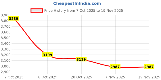 tatacliq.com Tommy Hilfiger Beige Logo Tri-Fold Wallet tommy hilfiger Price History Graph from 7 Oct 2025 to 19 Nov 2025