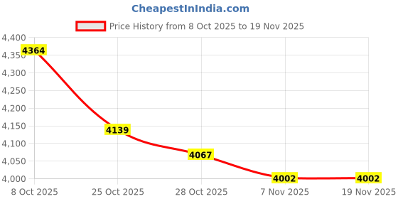 tatacliq.com Tommy Hilfiger Beige Logo Zip Around Wallet tommy hilfiger Price History Graph from 8 Oct 2025 to 19 Nov 2025