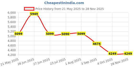 tatacliq.com TOMMY HILFIGER Beige MONOTYPE Tote tommy hilfiger Price History Graph from 21 May 2025 to 25 Nov 2025