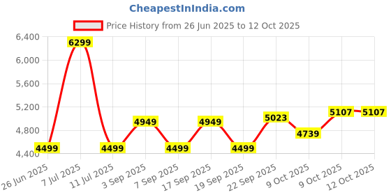 tatacliq.com TOMMY HILFIGER Beige Nylon Regular Fit Textured Blazer tommy hilfiger Price History Graph from 26 Jun 2025 to 12 Oct 2025