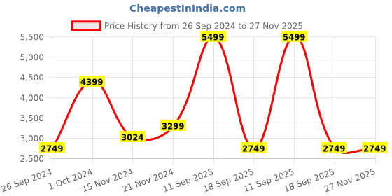 tatacliq.com TOMMY HILFIGER Beige ODETTE II Camera Bag tommy hilfiger Price History Graph from 26 Sep 2024 to 27 Nov 2025