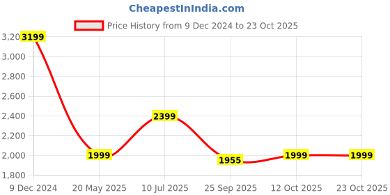 tatacliq.com Tommy Hilfiger Beige Organic Cotton Solid Women Shirt tommy hilfiger Price History Graph from 9 Dec 2024 to 22 Oct 2025