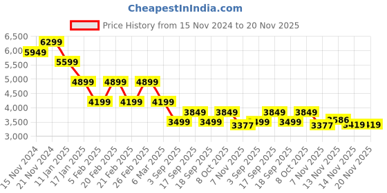 tatacliq.com TOMMY HILFIGER Beige Plain Puffer Jacket tommy hilfiger Price History Graph from 15 Nov 2024 to 20 Nov 2025
