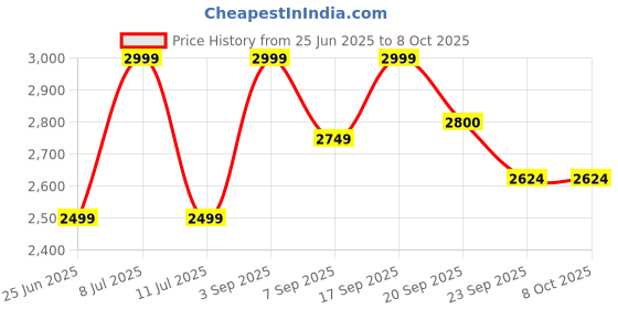 tatacliq.com TOMMY HILFIGER Beige Polyester Regular Fit Solid Trousers tommy hilfiger Price History Graph from 25 Jun 2025 to 8 Oct 2025