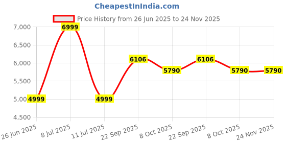 tatacliq.com TOMMY HILFIGER Beige Polyester Regular Fit Textured Blazer tommy hilfiger Price History Graph from 26 Jun 2025 to 23 Nov 2025