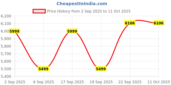 tatacliq.com TOMMY HILFIGER Beige Polyester Regular Fit Textured Blazer tommy hilfiger Price History Graph from 2 Sep 2025 to 11 Oct 2025