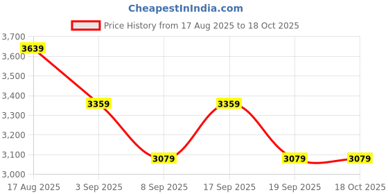 tatacliq.com TOMMY HILFIGER Beige Polyester Solid Trousers tommy hilfiger Price History Graph from 17 Aug 2025 to 18 Oct 2025