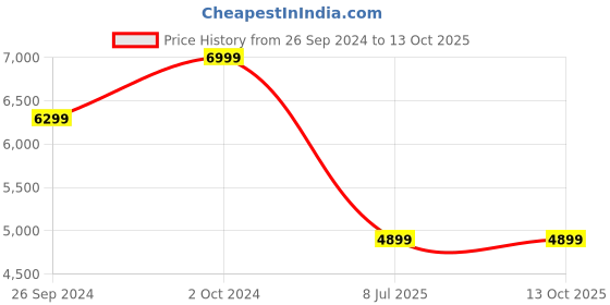 tatacliq.com Tommy Hilfiger Beige Regular Fit Bomber Jacket tommy hilfiger Price History Graph from 26 Sep 2024 to 13 Oct 2025