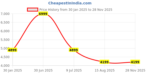 tatacliq.com Tommy Hilfiger Beige Regular Fit Bomber Jacket tommy hilfiger Price History Graph from 30 Jan 2025 to 27 Nov 2025