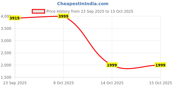 tatacliq.com Tommy Hilfiger Beige Regular Fit Cardigan tommy hilfiger Price History Graph from 23 Sep 2025 to 14 Oct 2025