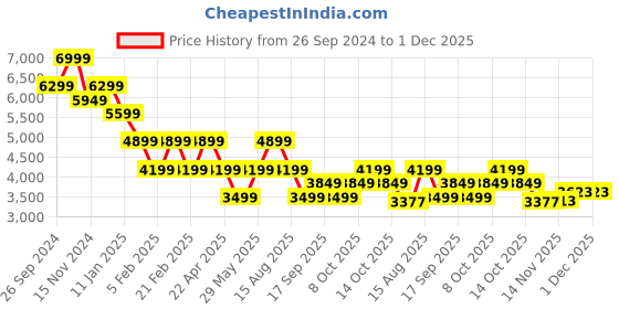 tatacliq.com TOMMY HILFIGER Beige Regular Fit Gilet Jacket tommy hilfiger Price History Graph from 26 Sep 2024 to 1 Dec 2025