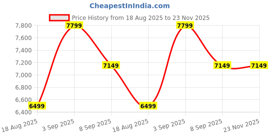 tatacliq.com Tommy Hilfiger Beige Regular Fit Hooded Jacket tommy hilfiger Price History Graph from 18 Aug 2025 to 23 Nov 2025