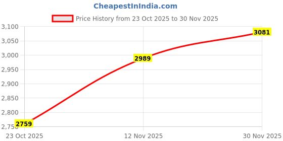 tatacliq.com Tommy Hilfiger Beige Regular Fit Logo Printed Sweatshirt tommy hilfiger Price History Graph from 23 Oct 2025 to 30 Nov 2025