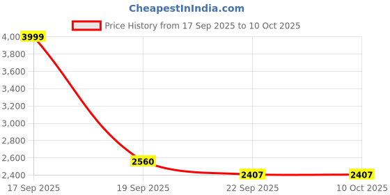 tatacliq.com TOMMY HILFIGER Beige Regular Fit Mid Rise Shorts tommy hilfiger Price History Graph from 17 Sep 2025 to 10 Oct 2025