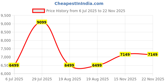 tatacliq.com Tommy Hilfiger Beige Regular Fit Printed Jacket tommy hilfiger Price History Graph from 6 Jul 2025 to 22 Nov 2025