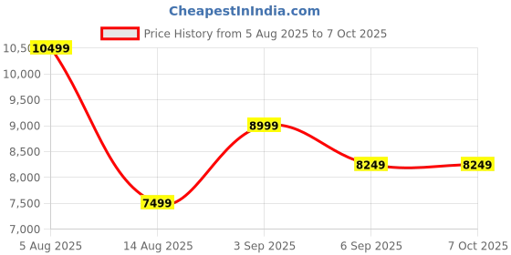 tatacliq.com Tommy Hilfiger Beige Regular Fit Printed Reversible Jacket tommy hilfiger Price History Graph from 5 Aug 2025 to 7 Oct 2025
