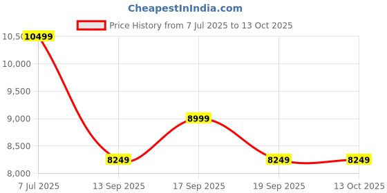 tatacliq.com Tommy Hilfiger Beige Regular Fit Printed Reversible Jacket tommy hilfiger Price History Graph from 7 Jul 2025 to 12 Oct 2025