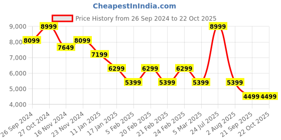 tatacliq.com TOMMY HILFIGER Beige Regular Fit Puffer Jacket tommy hilfiger Price History Graph from 26 Sep 2024 to 22 Oct 2025
