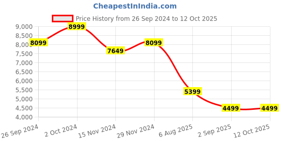 tatacliq.com TOMMY HILFIGER Beige Regular Fit Puffer Jacket tommy hilfiger Price History Graph from 26 Sep 2024 to 11 Oct 2025
