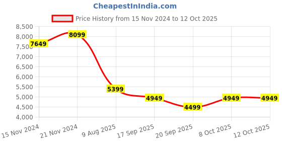 tatacliq.com TOMMY HILFIGER Beige Regular Fit Puffer Jacket tommy hilfiger Price History Graph from 15 Nov 2024 to 11 Oct 2025