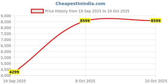 tatacliq.com TOMMY HILFIGER Beige Regular Fit Puffer Jacket tommy hilfiger Price History Graph from 19 Sep 2025 to 10 Oct 2025