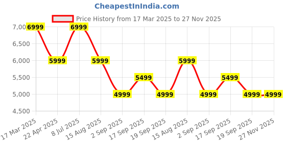 tatacliq.com TOMMY HILFIGER Beige Regular Fit Quilted Jacket tommy hilfiger Price History Graph from 17 Mar 2025 to 27 Nov 2025
