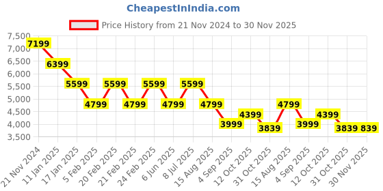 tatacliq.com TOMMY HILFIGER Beige Regular Fit Quilted Jacket tommy hilfiger Price History Graph from 21 Nov 2024 to 30 Nov 2025