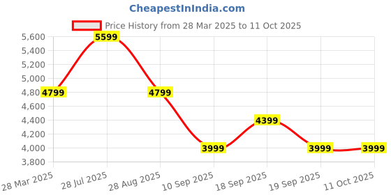 tatacliq.com TOMMY HILFIGER Beige Regular Fit Quilted Jacket tommy hilfiger Price History Graph from 28 Mar 2025 to 11 Oct 2025