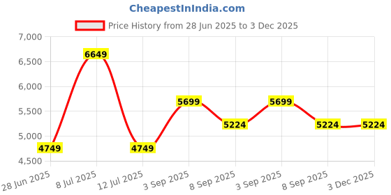 tatacliq.com Tommy Hilfiger Beige Regular Fit Quilted Jacket tommy hilfiger Price History Graph from 28 Jun 2025 to 3 Dec 2025