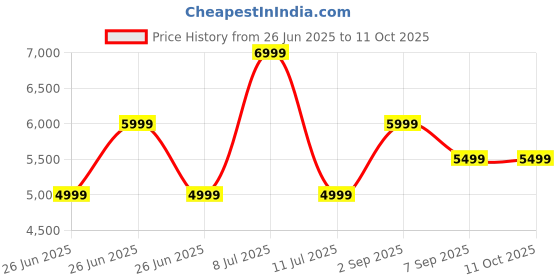 tatacliq.com Tommy Hilfiger Beige Regular Fit Quilted Jacket tommy hilfiger Price History Graph from 26 Jun 2025 to 11 Oct 2025