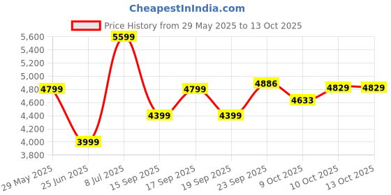 tatacliq.com Tommy Hilfiger Beige Regular Fit Quilted Jacket tommy hilfiger Price History Graph from 29 May 2025 to 12 Oct 2025
